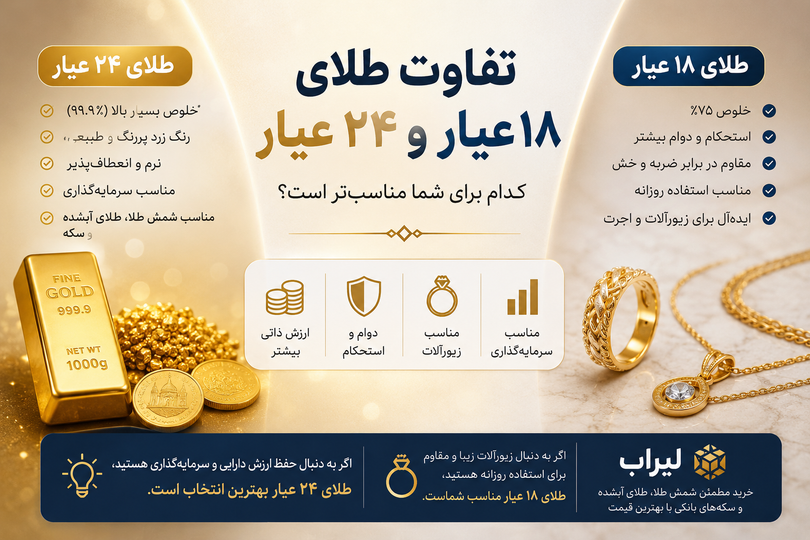 تفاوت طلای ۱۸ عیار و ۲۴ عیار؛ کدام گزینه برای سرمایهگذاری و خرید بهتر است؟