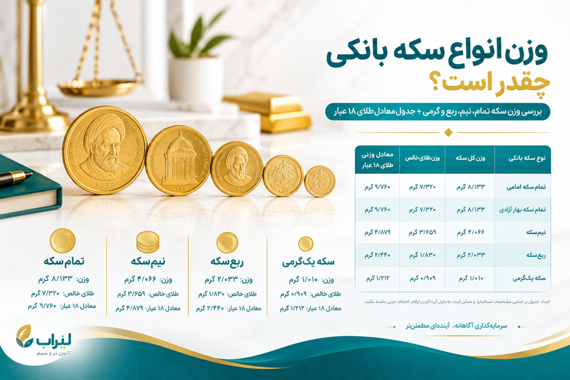 وزن انواع سکه بانکی چقدر است؟ بررسی وزن سکه تمام، نیم، ربع و گرمی