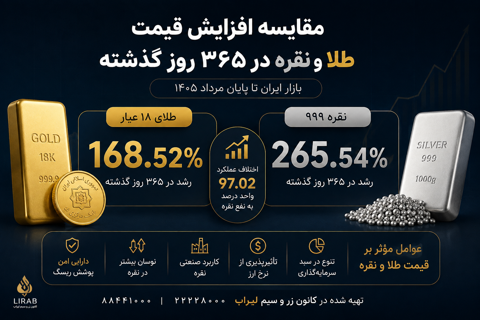 مقایسه افزایش قیمت طلا و نقره در ۳۶۵ روز گذشته؛ کدام فلز رشد بیشتری داشته است؟